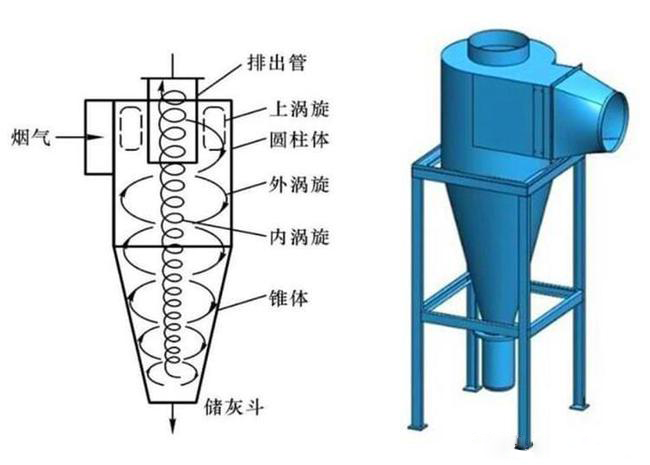 什么是旋風(fēng)除塵器？旋風(fēng)除塵器是怎樣工作的？