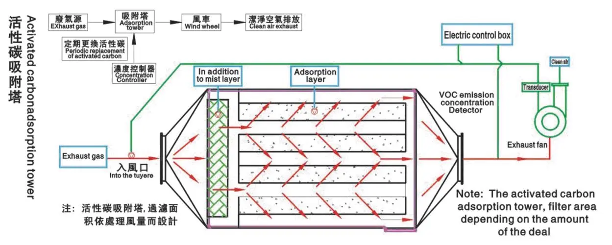 活性炭廢氣處理設備有什么特點？